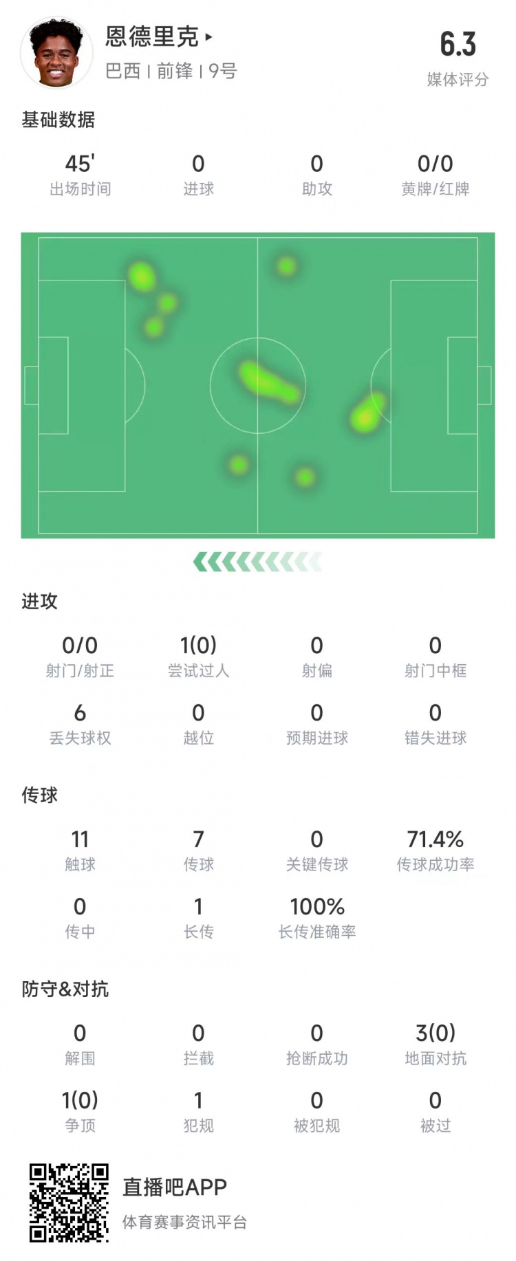 恩德里克本场数据：出战半场0射门&4次对抗0成功，获评6.3分